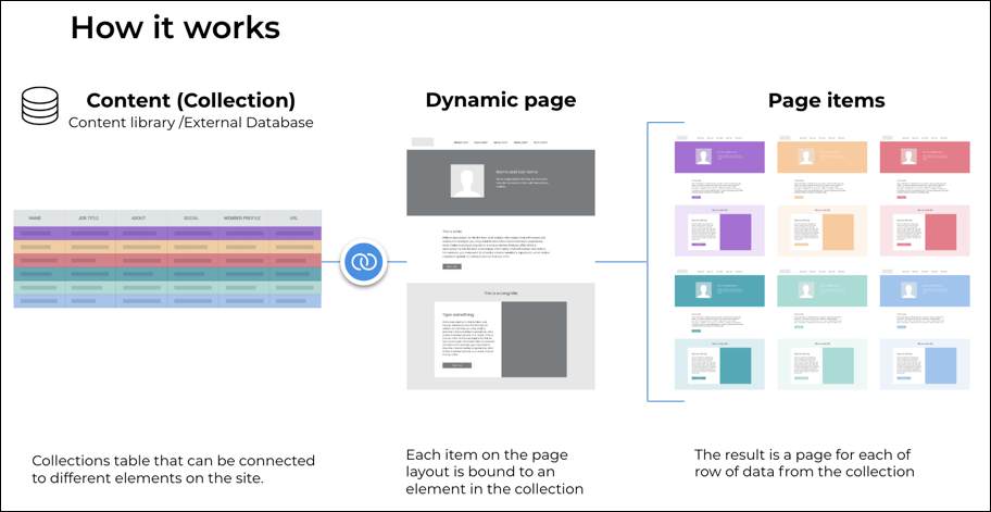 Diagramma che mostra come il contenuto viene archiviato in una raccolta e successivamente aggiunto a pagine dinamiche, quindi suddiviso in vari elementi di pagina.